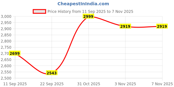 myntra.com House of Pataudi Floral Embroidered Georgette Gown Ethnic Dress & Dupatta house of pataudi Price History Graph from 11 Sep 2025 to 6 Nov 2025