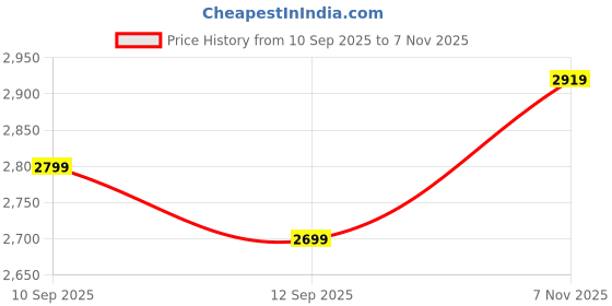 myntra.com House of Pataudi Floral Embroidered Georgette Gown Ethnic Dress & Dupatta house of pataudi Price History Graph from 10 Sep 2025 to 7 Nov 2025