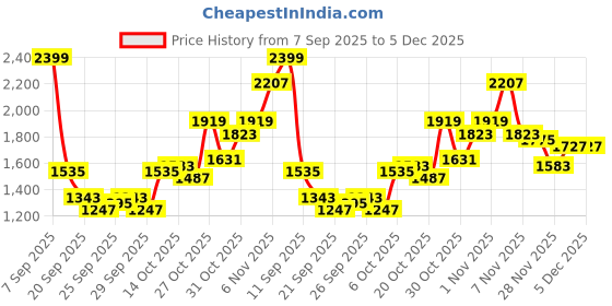 myntra.com House of Pataudi Floral Embroidered Jashn Kurta house of pataudi Price History Graph from 7 Sep 2025 to 5 Dec 2025