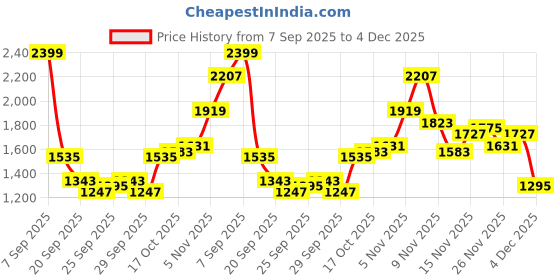 myntra.com House of Pataudi Floral Embroidered Jashn Kurta house of pataudi Price History Graph from 7 Sep 2025 to 4 Dec 2025