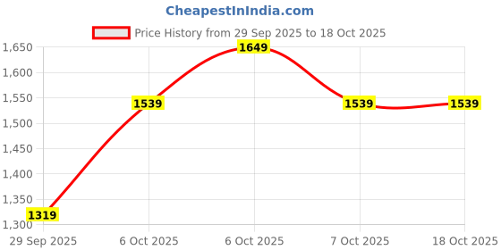 myntra.com House of Pataudi Floral Embroidered Jashn Kurta with Churidar & Dupatta house of pataudi Price History Graph from 29 Sep 2025 to 18 Oct 2025