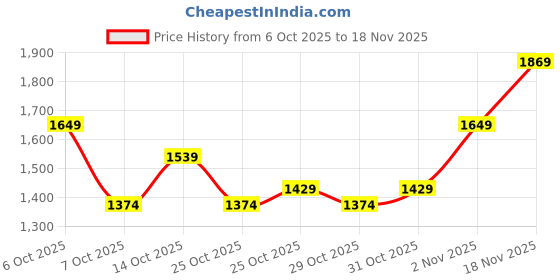 myntra.com House of Pataudi Floral Embroidered Jashn Kurta with Churidar & Dupatta house of pataudi Price History Graph from 6 Oct 2025 to 18 Nov 2025