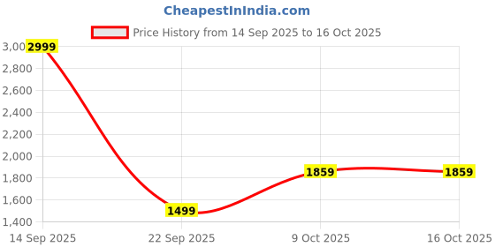 myntra.com House of Pataudi Floral Embroidered Jashn Kurta with Palazzos house of pataudi Price History Graph from 14 Sep 2025 to 16 Oct 2025