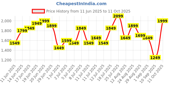 myntra.com House of Pataudi Floral Embroidered Jashn Kurta with Palazzos & Dupatta house of pataudi Price History Graph from 11 Jun 2025 to 11 Oct 2025