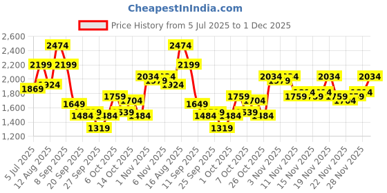 myntra.com House of Pataudi Floral Embroidered Jashn Kurta with Palazzos & Dupatta house of pataudi Price History Graph from 5 Jul 2025 to 1 Dec 2025
