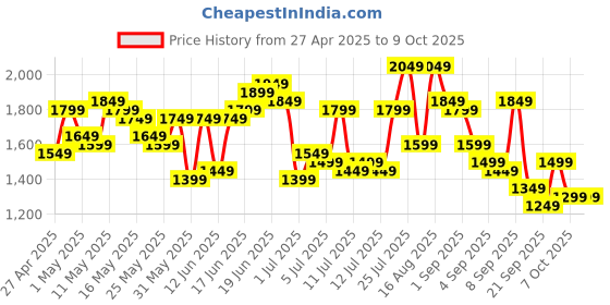 myntra.com House of Pataudi Floral Embroidered Jashn Kurta with Trousers & Dupatta house of pataudi Price History Graph from 27 Apr 2025 to 7 Oct 2025
