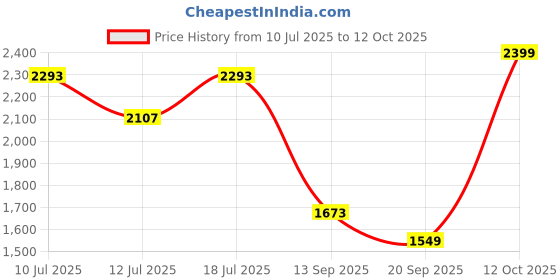 myntra.com House of Pataudi Floral Embroidered Jashn Kurta with Trousers & Dupatta house of pataudi Price History Graph from 10 Jul 2025 to 12 Oct 2025