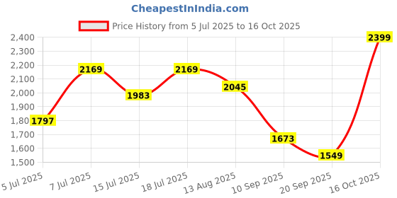 myntra.com House of Pataudi Floral Embroidered Jashn Kurta with Trousers & Dupatta house of pataudi Price History Graph from 5 Jul 2025 to 16 Oct 2025
