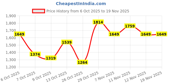myntra.com House of Pataudi Floral Embroidered Jashn Kurti with Palazzos & Dupatta house of pataudi Price History Graph from 6 Oct 2025 to 19 Nov 2025