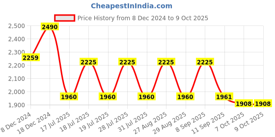 myntra.com House of Pataudi Floral Embroidered Kurta With Trouser & Dupatta house of pataudi Price History Graph from 8 Dec 2024 to 9 Oct 2025