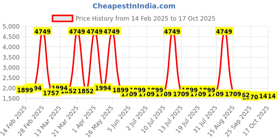myntra.com House of Pataudi Floral Embroidered Kurta With Trousers & Dupatta house of pataudi Price History Graph from 14 Feb 2025 to 16 Oct 2025
