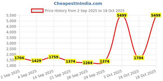 myntra.com House of Pataudi Floral Embroidered Kurti with Sharara & Dupatta house of pataudi Price History Graph from 2 Sep 2025 to 18 Oct 2025
