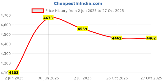 myntra.com House of Pataudi Floral Embroidered Mandarin Collar Chikankari Cotton Straight Kurta house of pataudi Price History Graph from 2 Jun 2025 to 27 Oct 2025