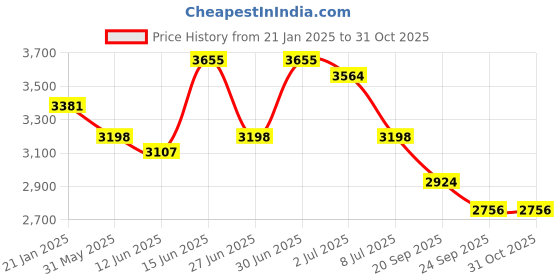 myntra.com House of Pataudi Floral Embroidered Mandarin Collar Chikankari Straight Kurta With Pyjamas house of pataudi Price History Graph from 21 Jan 2025 to 31 Oct 2025