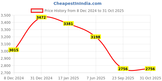 myntra.com House of Pataudi Floral Embroidered Mandarin Collar Chikankari Straight Kurta With Pyjamas house of pataudi Price History Graph from 8 Dec 2024 to 31 Oct 2025