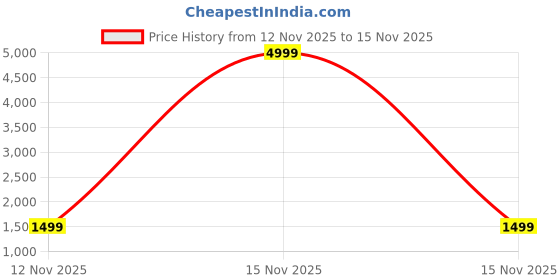 myntra.com House of Pataudi Floral Embroidered Mandarin Collar Sequinned Straight Kurta house of pataudi Price History Graph from 12 Nov 2025 to 15 Nov 2025