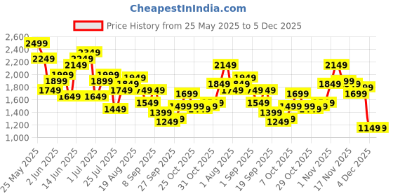myntra.com House of Pataudi Floral Embroidered Mandarin Collar Thread Work Jashn Kurta with Trousers house of pataudi Price History Graph from 25 May 2025 to 4 Dec 2025