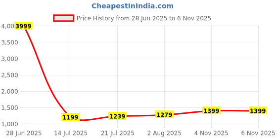 myntra.com House of Pataudi Floral Embroidered Mandarin Collar Thread Work Kurta house of pataudi Price History Graph from 28 Jun 2025 to 6 Nov 2025