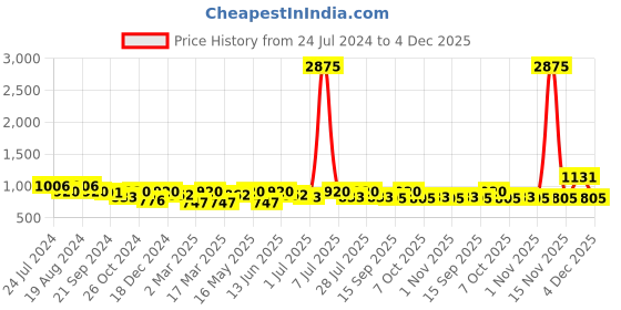 myntra.com House of Pataudi Floral Embroidered Net Sarees house of pataudi Price History Graph from 24 Jul 2024 to 4 Dec 2025