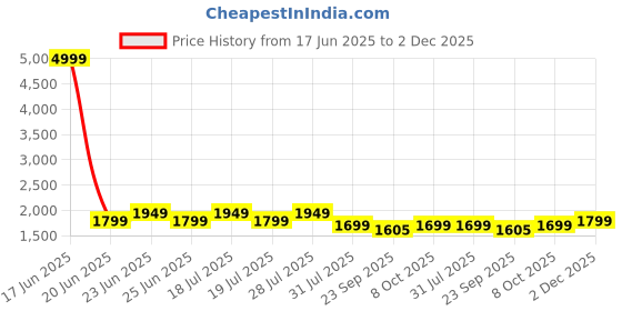 myntra.com House of Pataudi Floral Embroidered Notch Neck Straight Kurta & Palazzos With Dupatta house of pataudi Price History Graph from 17 Jun 2025 to 2 Dec 2025