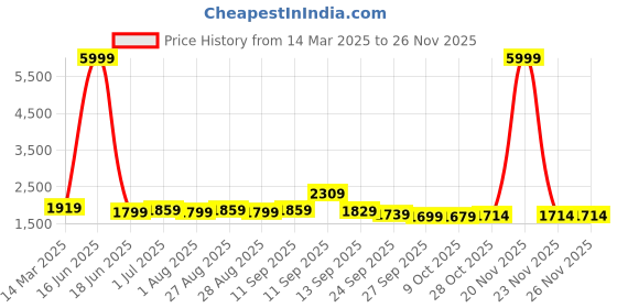 myntra.com House of Pataudi Floral Embroidered Notch-Neck Straight Kurta With Trousers And Dupatta house of pataudi Price History Graph from 14 Mar 2025 to 24 Nov 2025