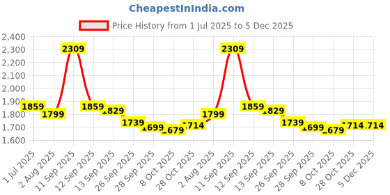 myntra.com House of Pataudi Floral Embroidered Notch-Neck Straight Kurta With Trousers And Dupatta house of pataudi Price History Graph from 1 Jul 2025 to 5 Dec 2025