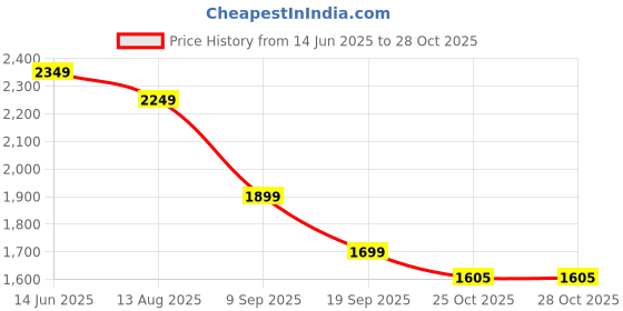 myntra.com House of Pataudi Floral Embroidered Notch Neck Zari Straight Kurta With Trousers & Dupatta house of pataudi Price History Graph from 14 Jun 2025 to 28 Oct 2025
