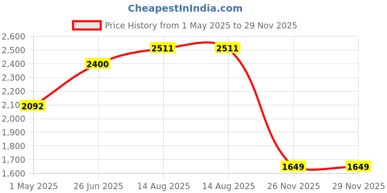 myntra.com House of Pataudi Floral Embroidered Organza Straight Kurta With Trousers & Dupatta house of pataudi Price History Graph from 1 May 2025 to 29 Nov 2025