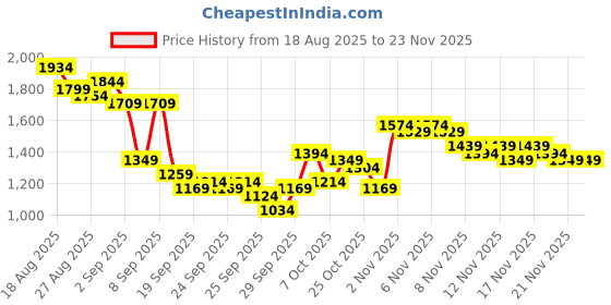 myntra.com House of Pataudi Floral Embroidered Pure Cotton Kurta with Palazzos & Dupatta house of pataudi Price History Graph from 18 Aug 2025 to 22 Nov 2025