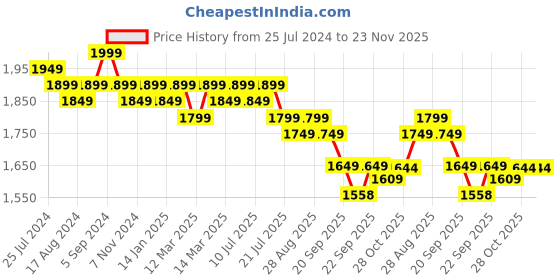 myntra.com House of Pataudi Floral Embroidered Pure Cotton Straight Kurta With Trouser & Dupatta house of pataudi Price History Graph from 25 Jul 2024 to 23 Nov 2025