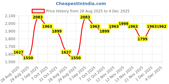 myntra.com House of Pataudi Floral Embroidered Pure Cotton Straight Kurta With Trouser & Dupatta house of pataudi Price History Graph from 28 Aug 2025 to 4 Dec 2025