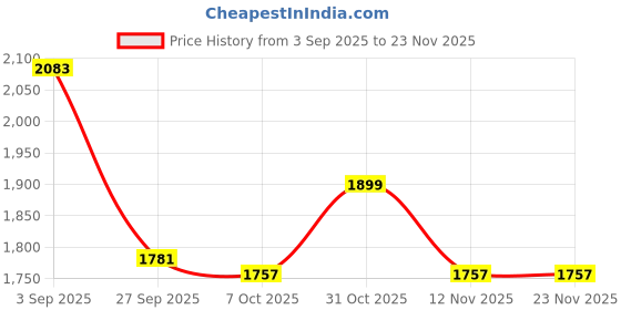 myntra.com House of Pataudi Floral Embroidered Pure Cotton Straight Kurta With Trouser & Dupatta house of pataudi Price History Graph from 3 Sep 2025 to 23 Nov 2025