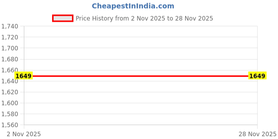 myntra.com House of Pataudi Floral Embroidered Pure Cotton Straight Kurta With Trouser & Dupatta house of pataudi Price History Graph from 2 Nov 2025 to 27 Nov 2025
