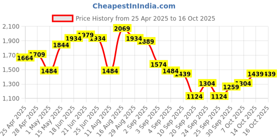 myntra.com House of Pataudi Floral Embroidered Regular Jashn Kurta with Trousers & Dupatta house of pataudi Price History Graph from 25 Apr 2025 to 14 Oct 2025
