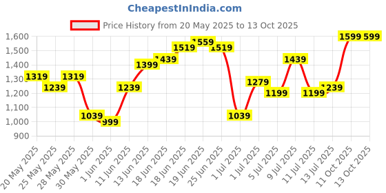 myntra.com House of Pataudi Floral Embroidered Regular Jashn Kurta with Trousers & With Dupatta house of pataudi Price History Graph from 20 May 2025 to 12 Oct 2025
