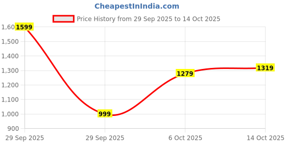 myntra.com House of Pataudi Floral Embroidered Regular Sequinned Jashn Kurta with Trousers house of pataudi Price History Graph from 29 Sep 2025 to 12 Oct 2025