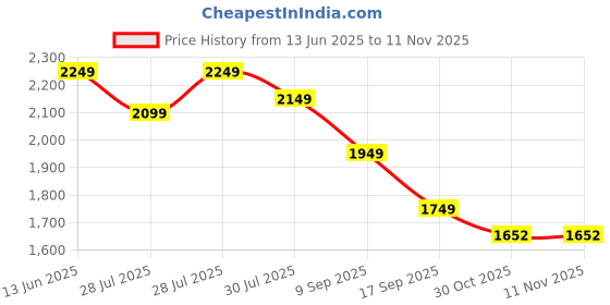 myntra.com House of Pataudi Floral Embroidered Round Neck Zari Straight Kurta & Trousers With Dupatta house of pataudi Price History Graph from 13 Jun 2025 to 10 Nov 2025