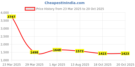 myntra.com House of Pataudi Floral Embroidered Saree With Blouse Piece house of pataudi Price History Graph from 23 Mar 2025 to 20 Oct 2025