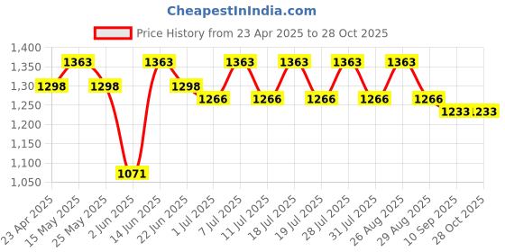 myntra.com House of Pataudi Floral Embroidered Saree With Blouse Piece house of pataudi Price History Graph from 23 Apr 2025 to 28 Oct 2025