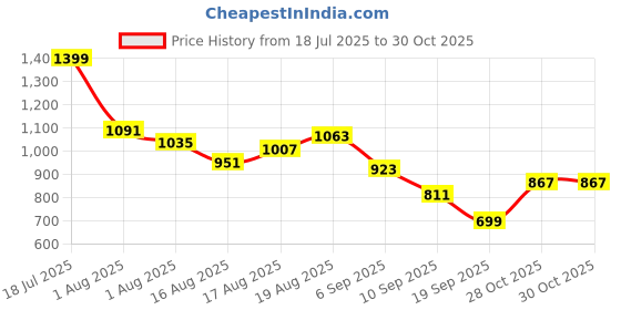 myntra.com House of Pataudi Floral Embroidered Sequinned Detail Jashn Kurta house of pataudi Price History Graph from 18 Jul 2025 to 28 Oct 2025
