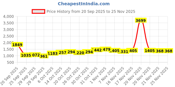 myntra.com House of Pataudi Floral Embroidered Sequinned Jashn Kurta house of pataudi Price History Graph from 20 Sep 2025 to 25 Nov 2025