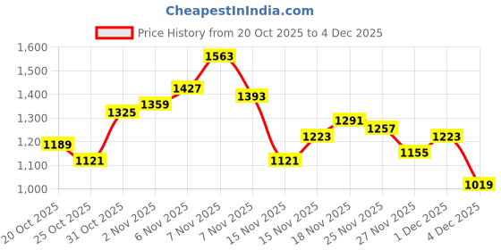 myntra.com House of Pataudi Floral Embroidered Sequinned Jashn Kurta house of pataudi Price History Graph from 20 Oct 2025 to 4 Dec 2025