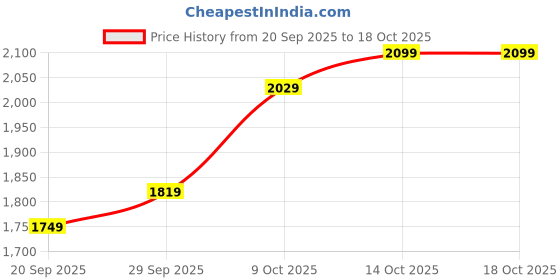 myntra.com House of Pataudi Floral Embroidered Sequinned Jashn Kurta with Dhoti Pants house of pataudi Price History Graph from 20 Sep 2025 to 18 Oct 2025