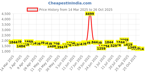 myntra.com House of Pataudi Floral Embroidered Sequinned Jashn Kurta with Palazzos & With Dupatta house of pataudi Price History Graph from 14 Mar 2025 to 26 Oct 2025