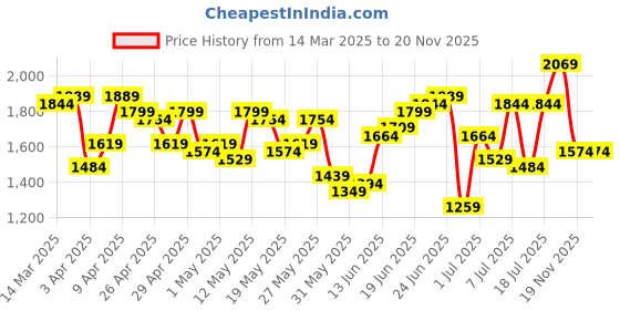 myntra.com House of Pataudi Floral Embroidered Sequinned Jashn Kurta with Palazzos & With Dupatta house of pataudi Price History Graph from 14 Mar 2025 to 19 Nov 2025