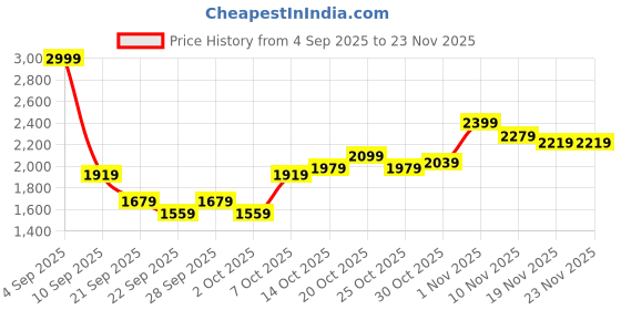 myntra.com House of Pataudi Floral Embroidered Sequinned Jashn Kurta with Trousers house of pataudi Price History Graph from 4 Sep 2025 to 23 Nov 2025