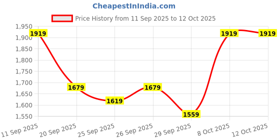 myntra.com House of Pataudi Floral Embroidered Sequinned Jashn Kurta with Trousers house of pataudi Price History Graph from 11 Sep 2025 to 12 Oct 2025