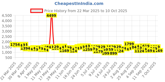 myntra.com House of Pataudi Floral Embroidered Sequinned Jashn Kurta with Trousers & Dupatta house of pataudi Price History Graph from 22 Mar 2025 to 10 Oct 2025