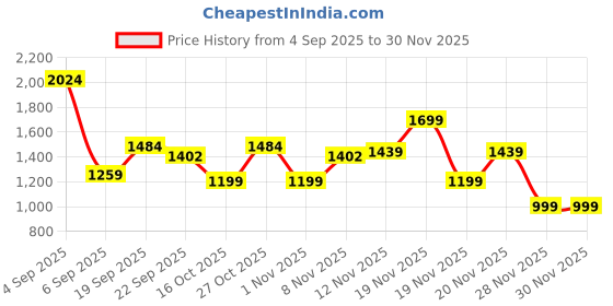 myntra.com House of Pataudi Floral Embroidered Sequinned Mandarin Collar Straight Kurta house of pataudi Price History Graph from 4 Sep 2025 to 28 Nov 2025