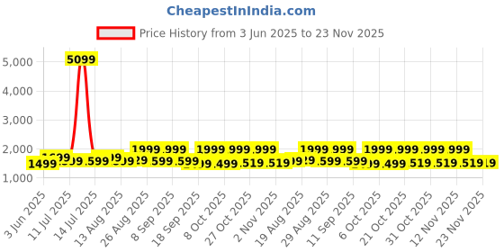 myntra.com House of Pataudi Floral Embroidered Sequinned V Neck Kurta With Trouser & Dupatta house of pataudi Price History Graph from 3 Jun 2025 to 22 Nov 2025
